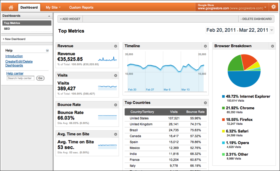 Chart of Dimensions in Google Analytics